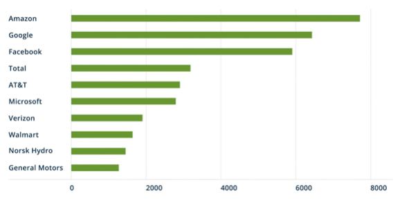 Contratos de compra de energia externa no mundo, acumulados de 2000 até o momento (MW DC) 