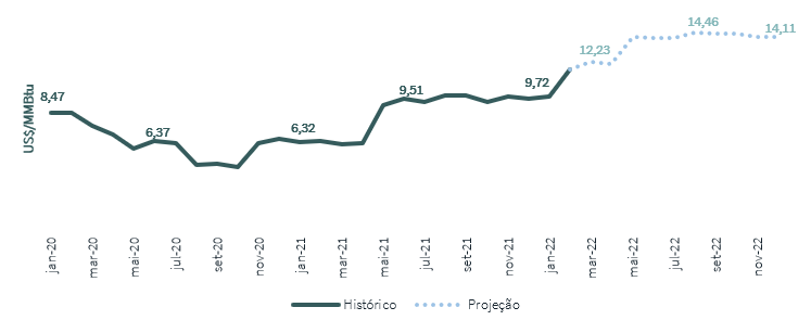 Evolução dos preços de gás natural no citygate (Petrobras)