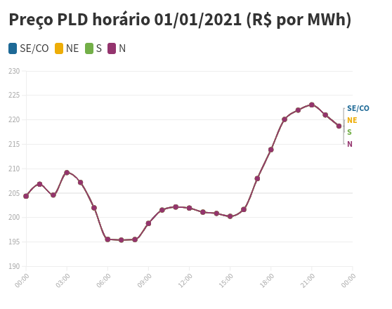 Preço PLD horário 2021