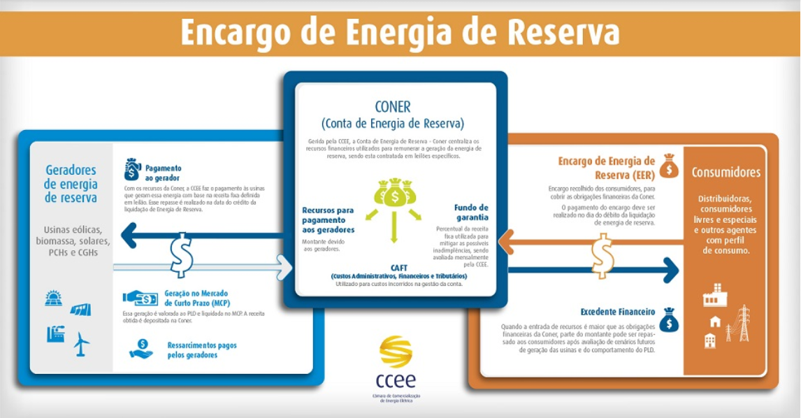 encargo-energia-de-reserva-blog-comerc