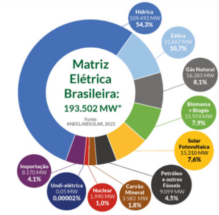 matriz elétrica-absolar-maio-2022
