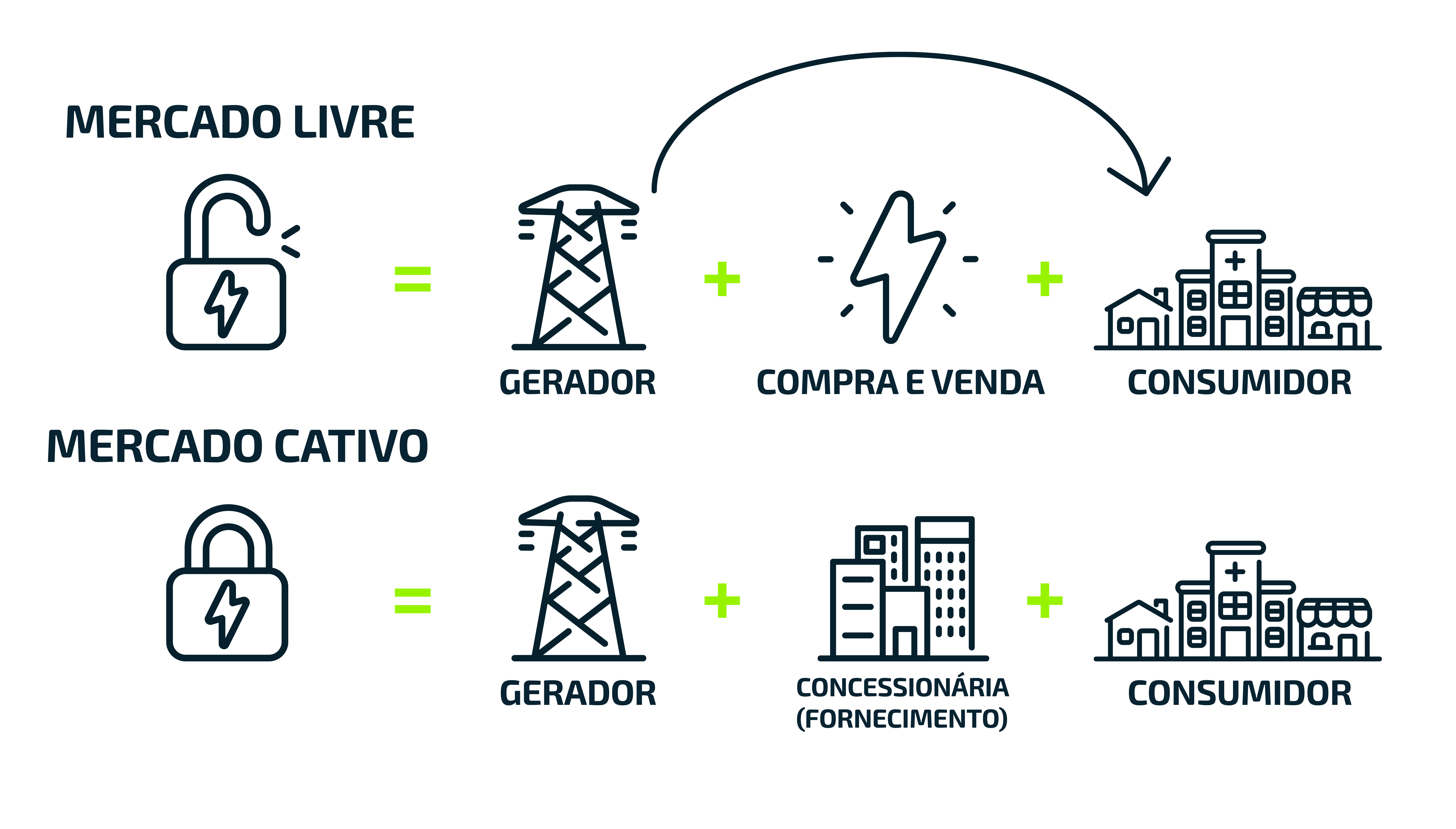 mercado-livre-mercado-ativo-caminho-da-energia