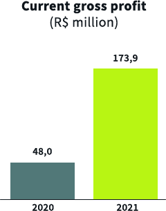 Current gross profit